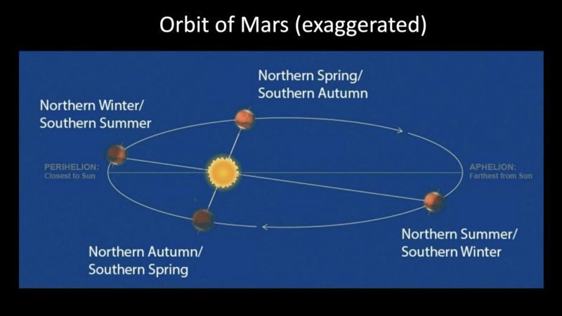 martiandiaries's tweet image. Summer solstice in Mars’ southern hemisphere is April 25 buff.ly/8S1kfsF

This interesting 9 minute livestream video @earthskyscience explains the passage of time and seasons on Mars, vital knowledge for future human inhabitants. Transcript included.

#Mars #Astronomy