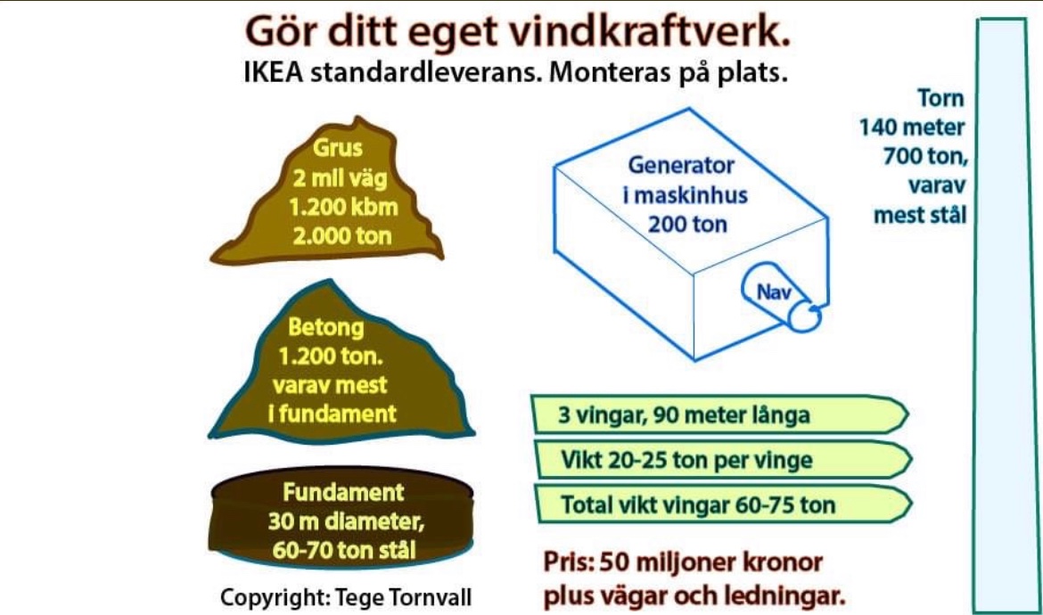 Fristad85's tweet image. #windturbine killing the environment and create energy poverty which means worse living conditions in a country in the far north. Add 1 million more who need housing. warm ones…do the math