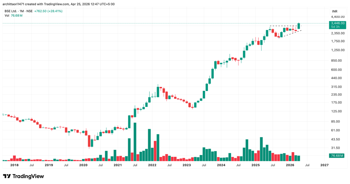 arc1471's tweet image. #BSE - Monthly Timeframe 

Breaking out from an ascending triangle formation

Looks in momentum &amp;amp; next target should be around 5000

Keep a watch
