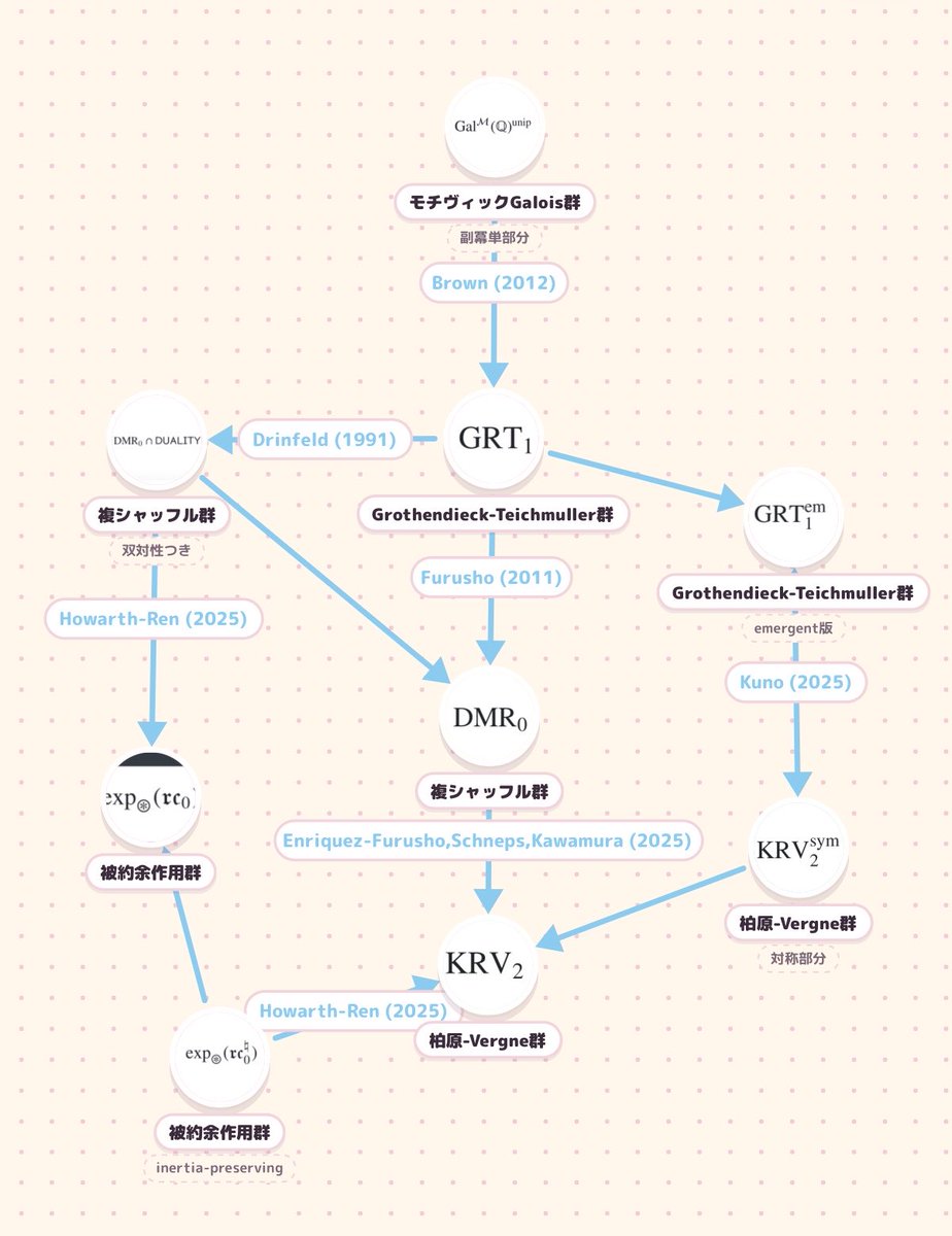 こちらが多重ゼータ値の構造にまつわる様々な副代数群の関係について、2026年4月現在の人類の知識を示した図になります。
青矢印はいずれも単射が示されたものですが、すべて同型と予想されています。