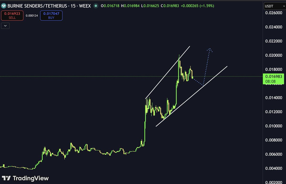 c3_trading's tweet image. $BURNIE
Bounce incoming?
#burnie #burnieusdt