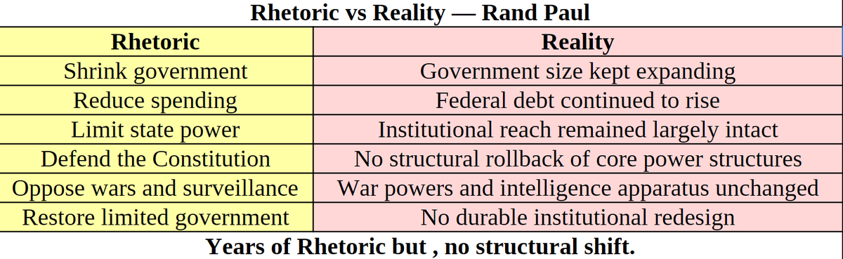 UsiperInstitut's tweet photo. this looks like a big achievement but it mainly measures how consistently someone votes in line with a specific ideological framework, not what actually changes in the real world.

Government size, spending, regulatory complexity, and institutional power haven’t meaningfully reversed. The overall system keeps expanding.

So you can rank number one on a scorecard and still see no structural shift.

That’s the gap here: consistency in voting is not the same as changing the system that produces the outcome.