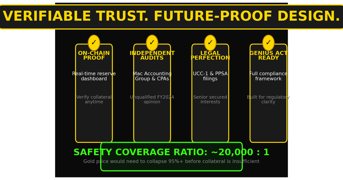 SmartChain586's tweet photo. Trust is proven, not claimed. 🔍 On-chain reserves 📋 Unqualified FY2024 audit ⚖️ UCC-1 &amp; PPSA filings 📜 GENIUS Act ready Safety ratio: ~20,000:1 Gold must crash 95%+ before collateral fails. This is real-world asset backing. https://t.co/rmUcemevlY
