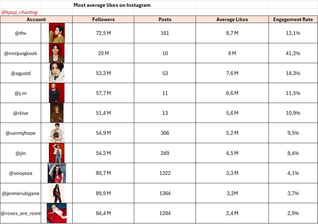 걍 정국이가 압도적이네