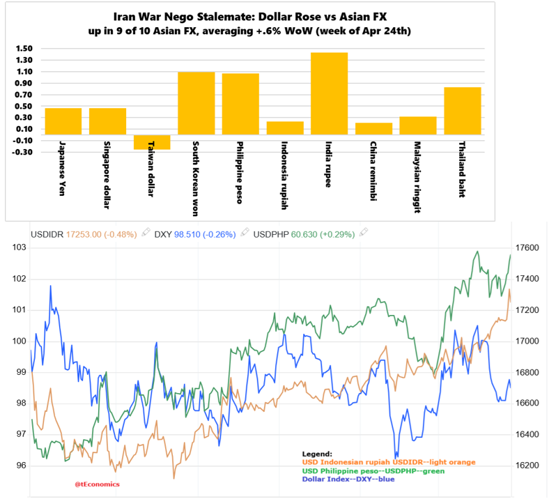 3benson's tweet image. Re-tightening signals are re-emerging: higher #oil, a stronger #USD, and rising US 10Y yields $TNX are pressuring Asian FX. The dollar gained vs 9/10 currencies (avg +0.6% WoW), led by $INR, PHP, &amp;amp; $KRW. $USDIDR hit record highs, while $USDPHP neared ATHs despite the $DXY bounce