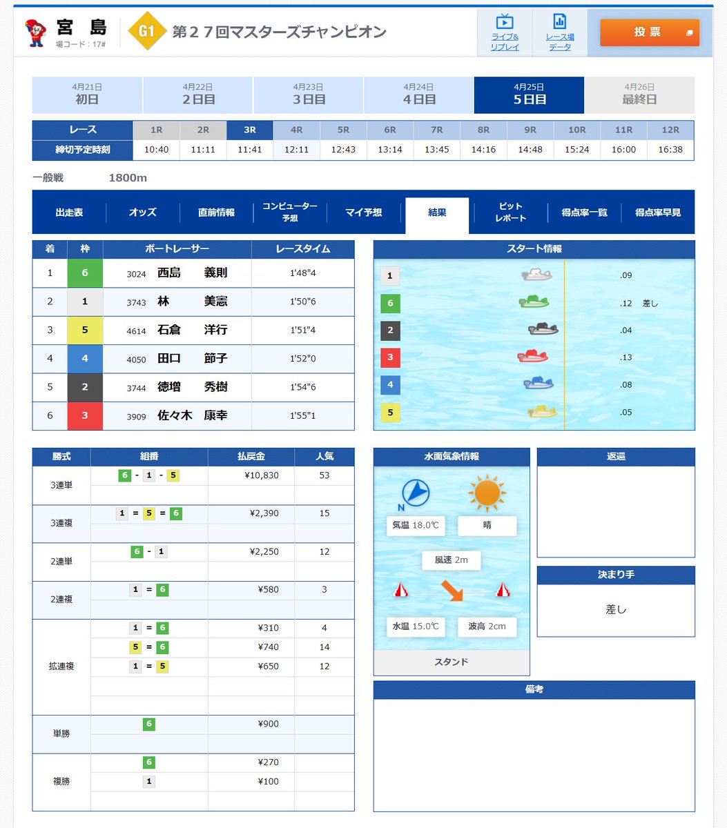 sanspo_boatrace's tweet photo. 【ボートレース宮島・PG1第27回マスターズチャンピオン】地元広島支部の御大・西島が〝漢〟を見せた‼

　今節２日目にフライングを切りＦ３となった西島義則選手が６号艇で臨んだ５日目３Ｒ、前ヅケで２コースを奪うと差して１着。Ｆ３ながら己のスタイルを貫く〝魂の走り〟でシリーズ初白星をゲットしました🎊Ｆ３でも全く衰えることのない闘志に脱帽です‼