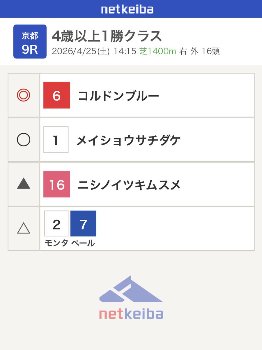 keiba_small's tweet photo. 京都9R  自信度 3/10
◎コルドンブルー
開幕週外回りで上がりをしっかりまとめられる岩田望来のここから。前走長欠明け叩いてここは万全か
相手では素直に逃げれそうなメイショウサチダケ、穴でこのコース良さそうなニシノイツキムスメ当たりをピックアップ https://t.co/6d7Xqge5LR
