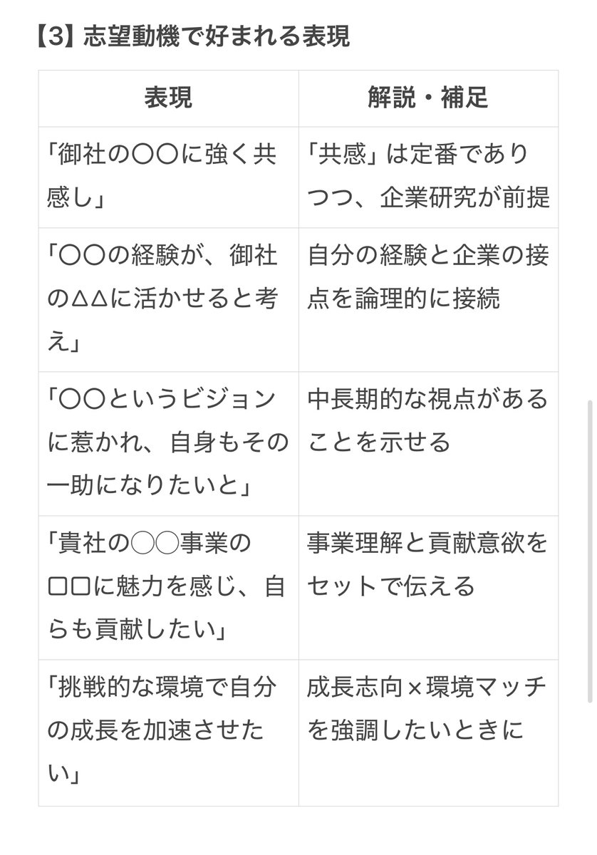 techsyu_main's tweet photo. 【パクればOK】ガクチカ、自己PR、志望動機で好まれる表現はこれ https://t.co/CwjrLihwWX