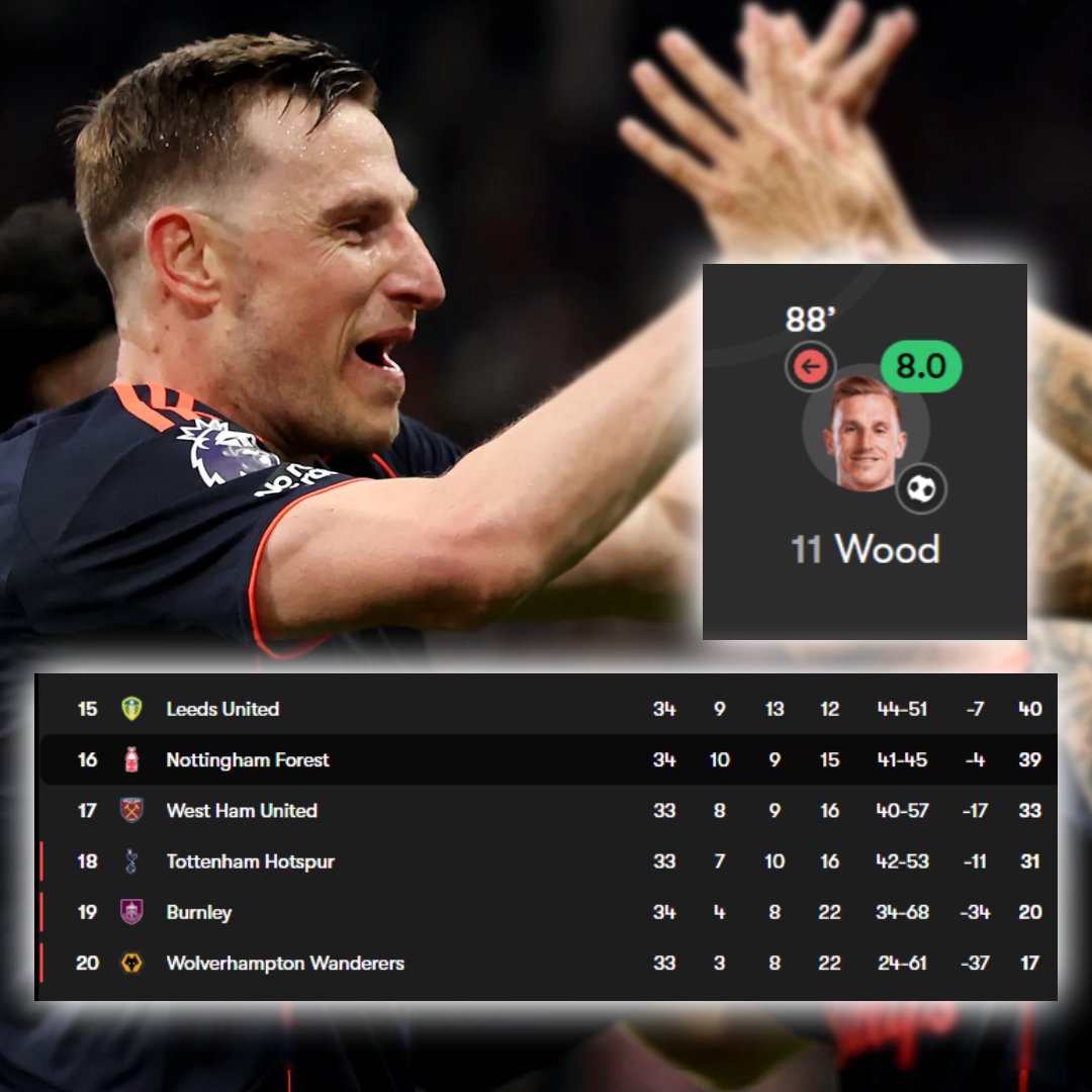 FernsHub's tweet photo. guess who's back 👀🇳🇿

Chris Wood back on the score sheet in Nottingham Forest's 𝟱-𝟬 𝗪𝗶𝗻 away at Sunderland 😲

this win puts them 8 points clear of the relegation zone https://t.co/8Xfnn5QMh9