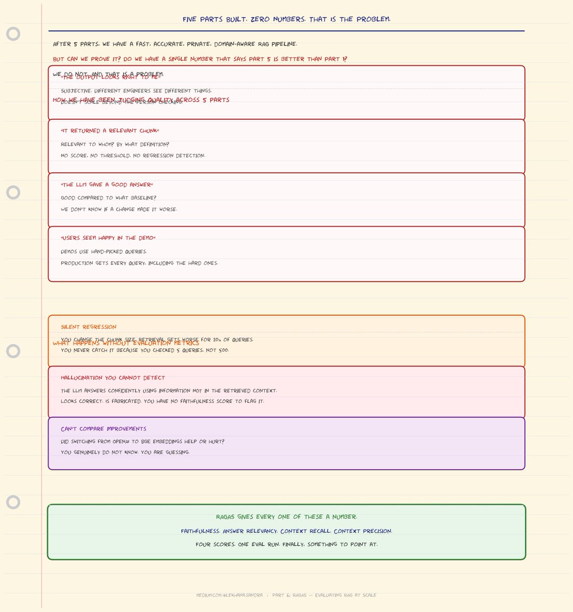 ITArticleBird's tweet image. 산지직송 IT 아티클 #machine-learning

We Spent Five Parts Improving Our RAG Pipeline. We Had No Idea If Any of It Was Working.
▶ tinyurl.com/24k7omcq