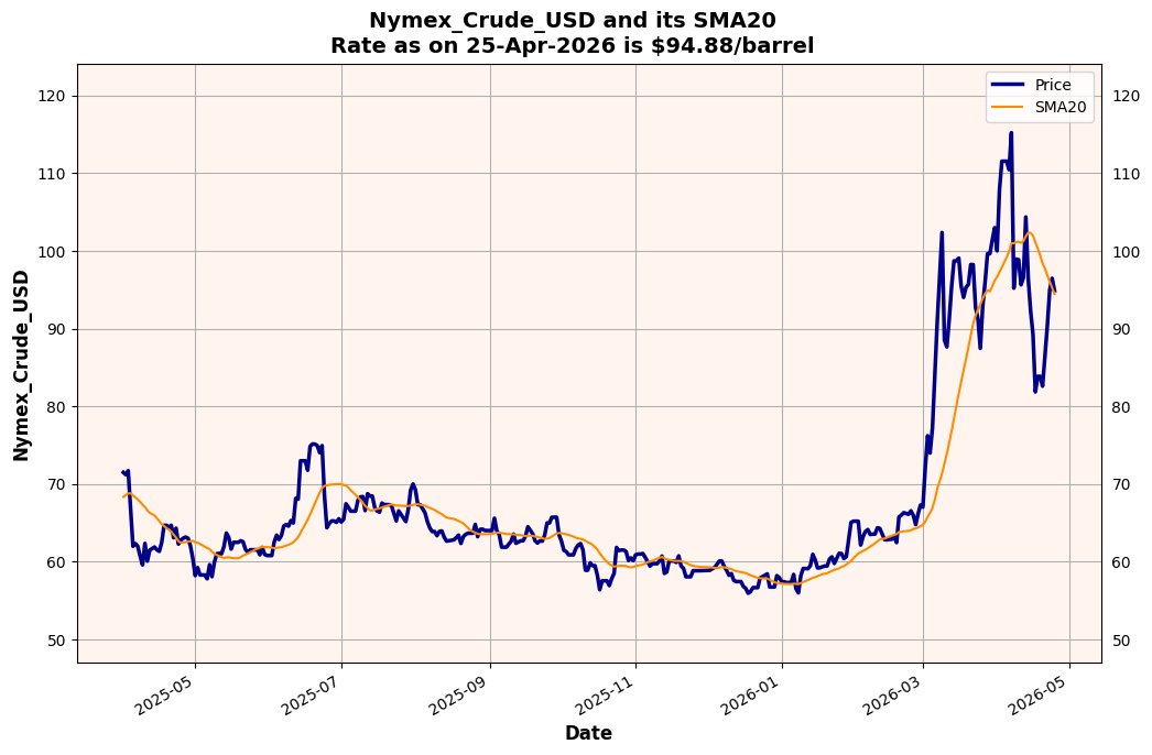 Agrawal_Raj's tweet image. [Automated]

Rates as on 2026-04-25 08:23

#Gold oz: $4,709.26(⇑0.35%)
#Oil (Nymex): $94.88(⇓1.01%)
#Forex #USDINR: 94.22(⇑0.14%)
#Bond India 10Y Yield: 6.98(⇑0.50%)

Disclaimer: Provided for reference on a best-effort basis.