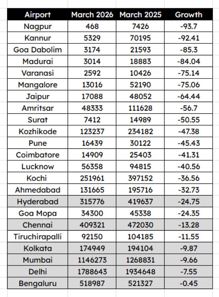 cochinaviation's tweet image. Due to the crisis in the Middle East, #Kannur airport recorded the most downfall (-93.7) among all in Kerala followed by #Kozhikode (-47.38) and #Trivandrum(-38.5).

 #Kochi ranks the lowest in all with (-36.56) growth. 

h/t @TIAG747