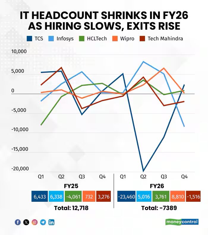moneycontrolcom's tweet image. #Business | 🚨 TCS, Infosys, HCLTech, Wipro, Tech M report muted FY26 hiring; workforce shrinks by 7,389

@debanganaghosh4 &amp;amp; @shaw_reshab report: 
moneycontrol.com/news/business/… 

#TCS #IT #Wipro #Infosys