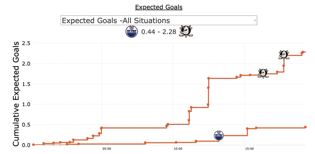 ZachCav's tweet photo. End 1st: Ducks 2, Oilers 1

Anaheim comes shot right out of a cannon in Game 3, riding all the emotions of their first home playoff game since 2018. Shots are 20-7 Ducks. Goals by McTavish and Granlund (PPG).

Best period all season? 40 more minutes.

@SportingTrib | #FlyTogether https://t.co/xYPcJCRWcm