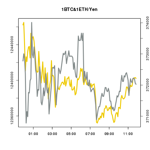 bitcoinyen's tweet photo. 【ビットコイン&amp;イーサリアム定点観測/12Hの変動】 現在の1BTC価格 12,402,196円 &amp; 1ETH価格 372,026円 https://t.co/z7l7oOjuar