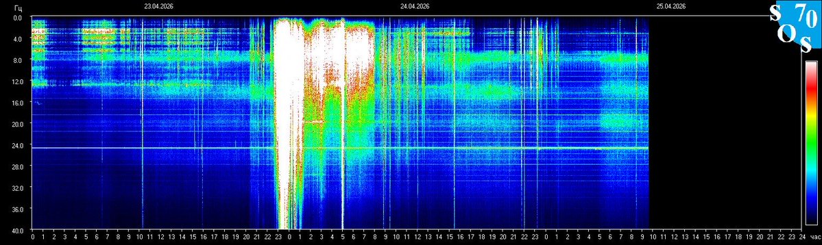 Schumann Resonances tweet media