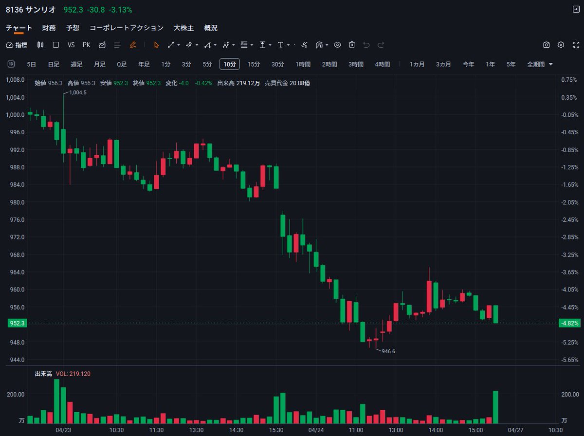 J_phstudy's tweet photo. 日経平均が史上最高値を更新しているのに
任天堂、サンリオ、オリエンタルランドは年初来安値を更新し、下落が一向に止まらない。
日本の三大エンターテインメント銘柄なのに、なんでこんなに弱いんだ。 https://t.co/tjHEGQMFFm