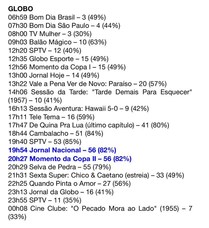 jobaltazarbr's tweet photo. Índices de audiência da TV aberta na Grande SP em 25 de abril de 1986 (sexta-feira). Dia do último capítulo da novela #DeQuinaPraLua
Em azul, a maior audiência de cada emissora.
Fonte: Acervo Ibope/AEL Unicamp https://t.co/XJFmf9pieg