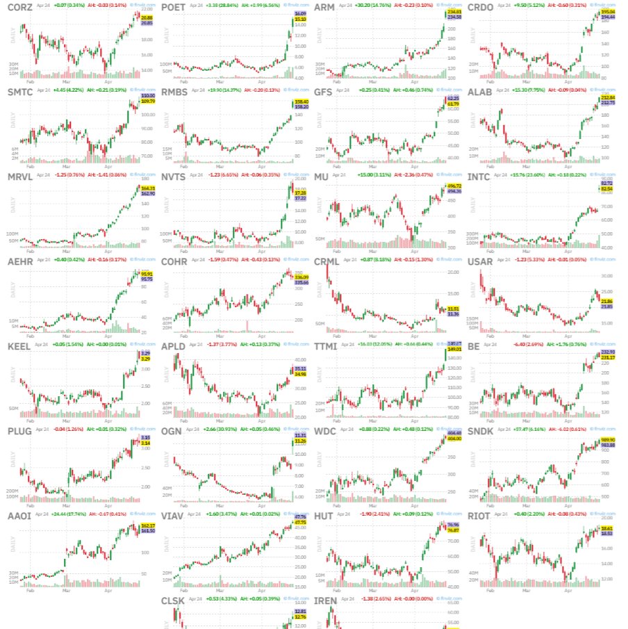 jfsrev's tweet photo. High-Momentum Leaders: 30 Stocks Showing Expanding Relative Strength (>5% ADR)        

$CORZ – Software Infrastructure
$POET – Semiconductors
$ARM – Semiconductors
$CRDO – Semiconductors
$SMTC – Semiconductors
$RMBS – Semiconductors
$GFS – Semiconductors
$ALAB – Semiconductors
$MRVL – Semiconductors
$NVTS – Semiconductors
$MU – Semiconductors
$INTC – Semiconductors
$AEHR – Semiconductor Equipment
$COHR – Scientific Instruments
$CRML – Metals & Mining
$USAR – Metals & Mining
$KEEL – IT Services
$APLD – IT Services
$TTMI – Electronic Components
$BE – Electrical Equipment
$PLUG – Electrical Equipment
$OGN – Drug Manufacturers
$WDC – Computer Hardware
$SNDK – Computer Hardware
$AAOI – Communication Equipment
$VIAV – Communication Equipment
$HUT – Capital Markets
$RIOT – Capital Markets
$CLSK – Capital Markets
$IREN – Capital Markets

P.S Hottest Stock Screener Chapter 3.2, https://t.co/F7sH4bn30E

@finviz_com