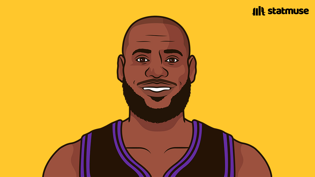 statmuse's tweet image. LeBron in Game 3 vs Houston:

29 PTS
13 REB
6 AST
3 STL

👑👑👑