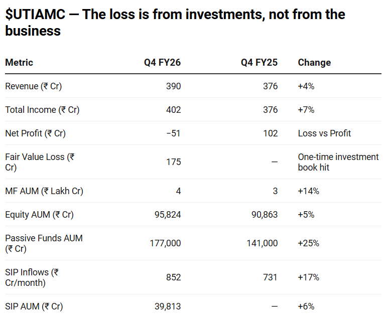 EdgeOverHype's tweet image. $UTIAMC posted a ₹51 Cr LOSS in Q4.

#UTIAMC #MutualFunds #Q4Results

But also announced a ₹40/share dividend.

A company paying ₹40 dividend while reporting a loss? That doesn't add up — unless the loss isn't from the business.

It isn't.

→ Revenue up 4% to ₹390 Cr
→ AUM