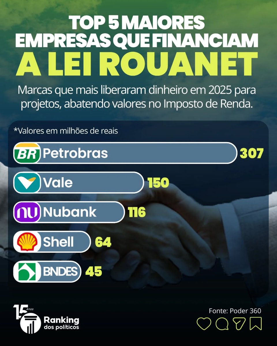 A Lei Rouanet deveria fomentar quem não consegue se sustentar sozinho. O pequeno artista, o folclore regional, a arte na periferia. Mas virou balcão de negócios.

Em 2025, a lei bateu recorde de R$ 3,41 bilhões em renúncia fiscal. Só a Petrobras repassou R$ 307 milhões. E quem