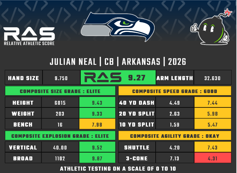 Julian Neal was drafted in round 3 with pick 99 in the 2026 draft class. He scored a 9.27 RAS out of a possible 10.00. This ranked 225 out of 3075 CB from 1987 to 2026.

ras.football/ras-informatio…