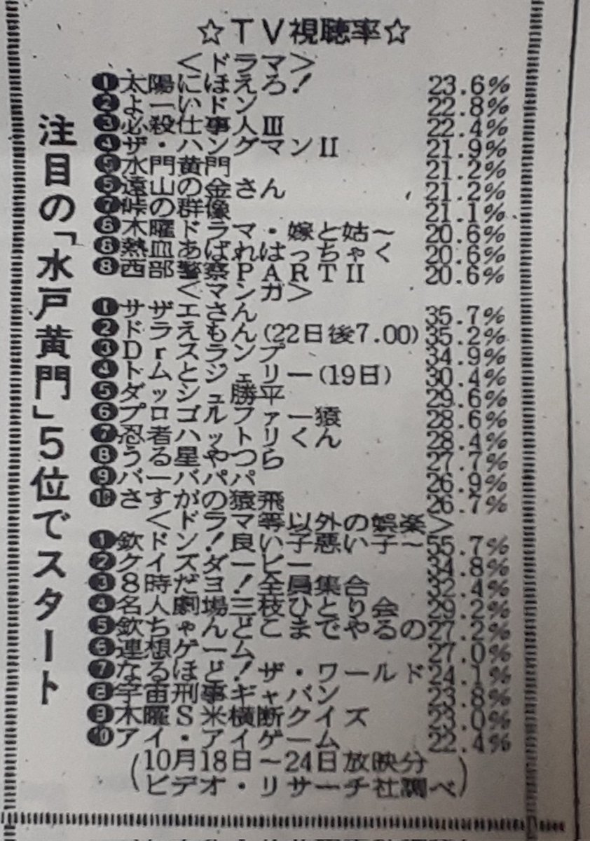 kinekoV's tweet photo. 同じ週(1982年10月18日～24日)の名古屋の視聴率。欽ドンが異常に高いのはドラゴンズのセ・リーグ優勝がかかった試合を緊急生放送をしたから。
欽ちゃんは最初だけ出てきて後は通常の野球中継で進められた。 https://t.co/FHRE5MEbxb