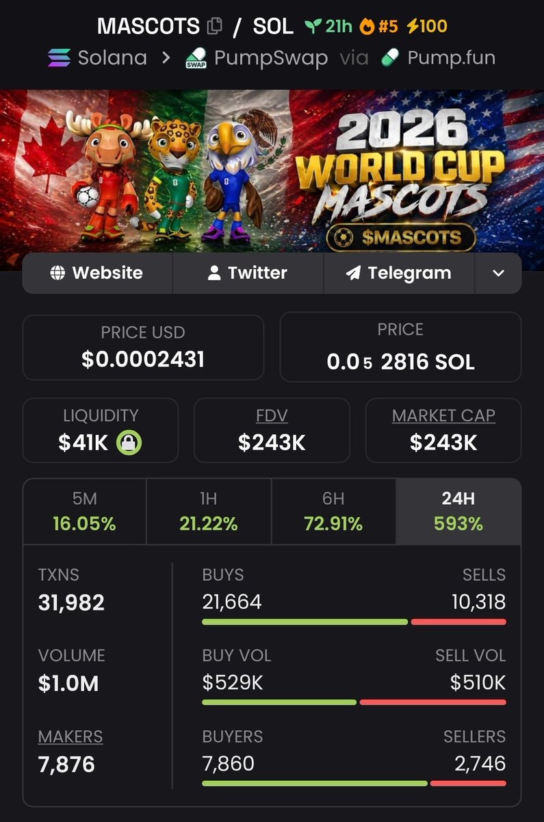 $MASCOTS <a href="/mascots2026/">2026 World Cup Mascots</a>

47 days until the World Cup. 

Everyone will be talking about it. 

Imagine what his chart will look like in June.  

x.com/i/status/20477…