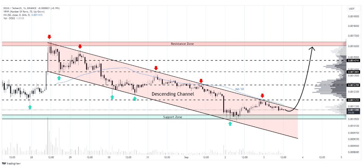 WHALES_CRYPTOt's tweet image. #DOGS/USDT

$DOGS coin has been listed on ByBit exchange, turning previous support into resistance  at 0.0011731
Targets: $0.0011731, $0.0012789, $0.0013801, $0.0014741, and $0.0016000🎯

👇Crypto Traders-join Telegram👇 

t.me/Whales_Crypto_… 
.
