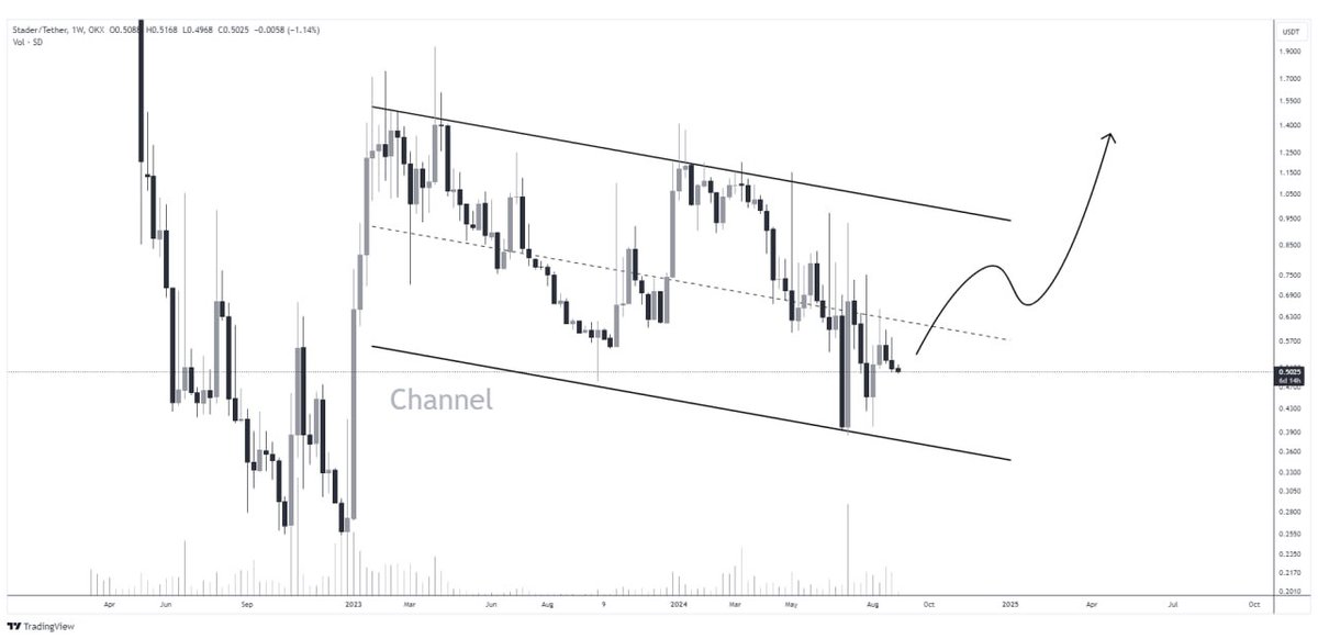 WHALES_CRYPTOt's tweet image. #SD/USDT 

Due to the market conditions Falling Wedge got reformed into a Channel
But still it's Accumulation imo
I am Bullish📈

👇Crypto Traders-join Telegram👇 

t.me/Whales_Crypto_…
.