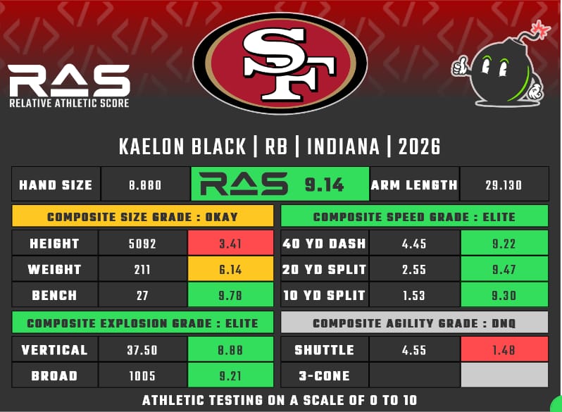 LombardiHimself's tweet photo. 49ers' RB draftees behind Christian McCaffrey:

-Jordan James has a good feel for the position but athleticism tests poorly
-Isaac Guerendo tests epically well but doesn't seem to have a good feel for the position 

Kaelon Black's pro day numbers make for a decent profile. Perhaps a good middle ground?
