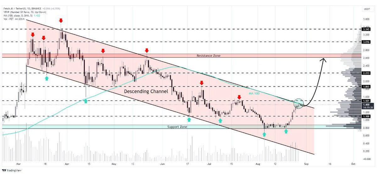 WHALES_CRYPTOt's tweet image. #FET/USDT

Fetch is on the verge of breaking out from a descending channel on the daily timeframe
Target levels could reach previous highs if the breakout is sustained📈

👇Crypto Traders-join Telegram👇 

t.me/Whales_Crypto_… 
.