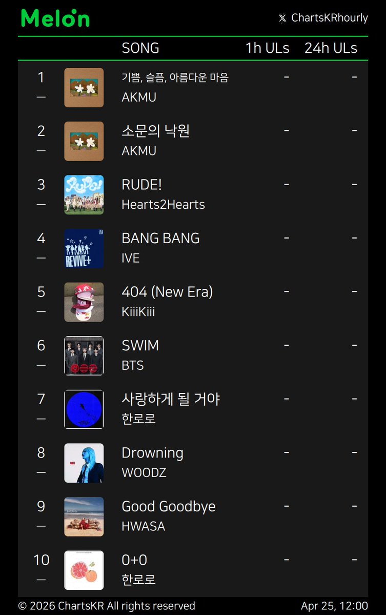 ChartsKRhourly's tweet image. #Melon #genie #FLO #Bugs
Apr 25, 12:00

#AKMU #Hearts2Hearts #IVE #KiiiKiii #BTS #한로로 #WOODZ #HWASA