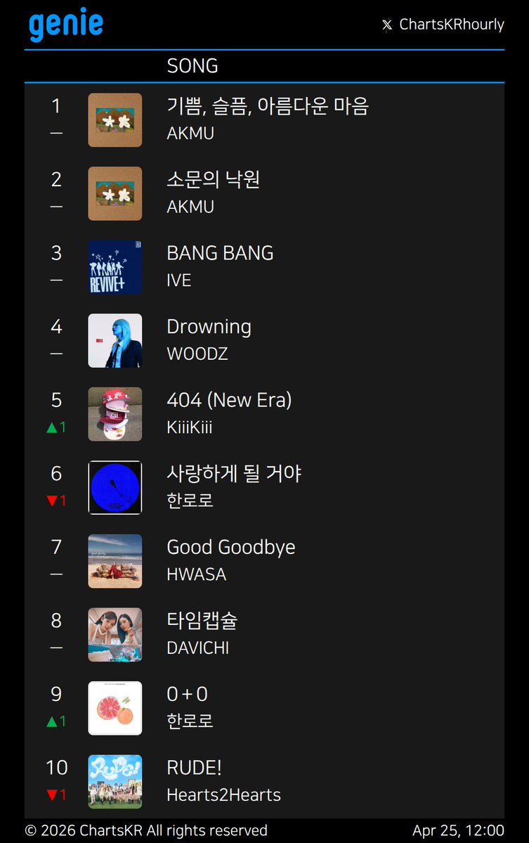 ChartsKRhourly's tweet image. #Melon #genie #FLO #Bugs
Apr 25, 12:00

#AKMU #Hearts2Hearts #IVE #KiiiKiii #BTS #한로로 #WOODZ #HWASA
