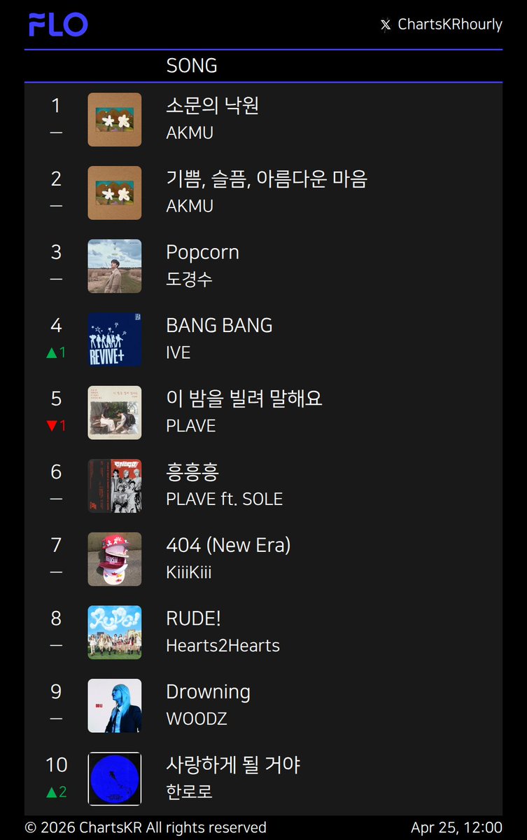 ChartsKRhourly's tweet image. #Melon #genie #FLO #Bugs
Apr 25, 12:00

#AKMU #Hearts2Hearts #IVE #KiiiKiii #BTS #한로로 #WOODZ #HWASA