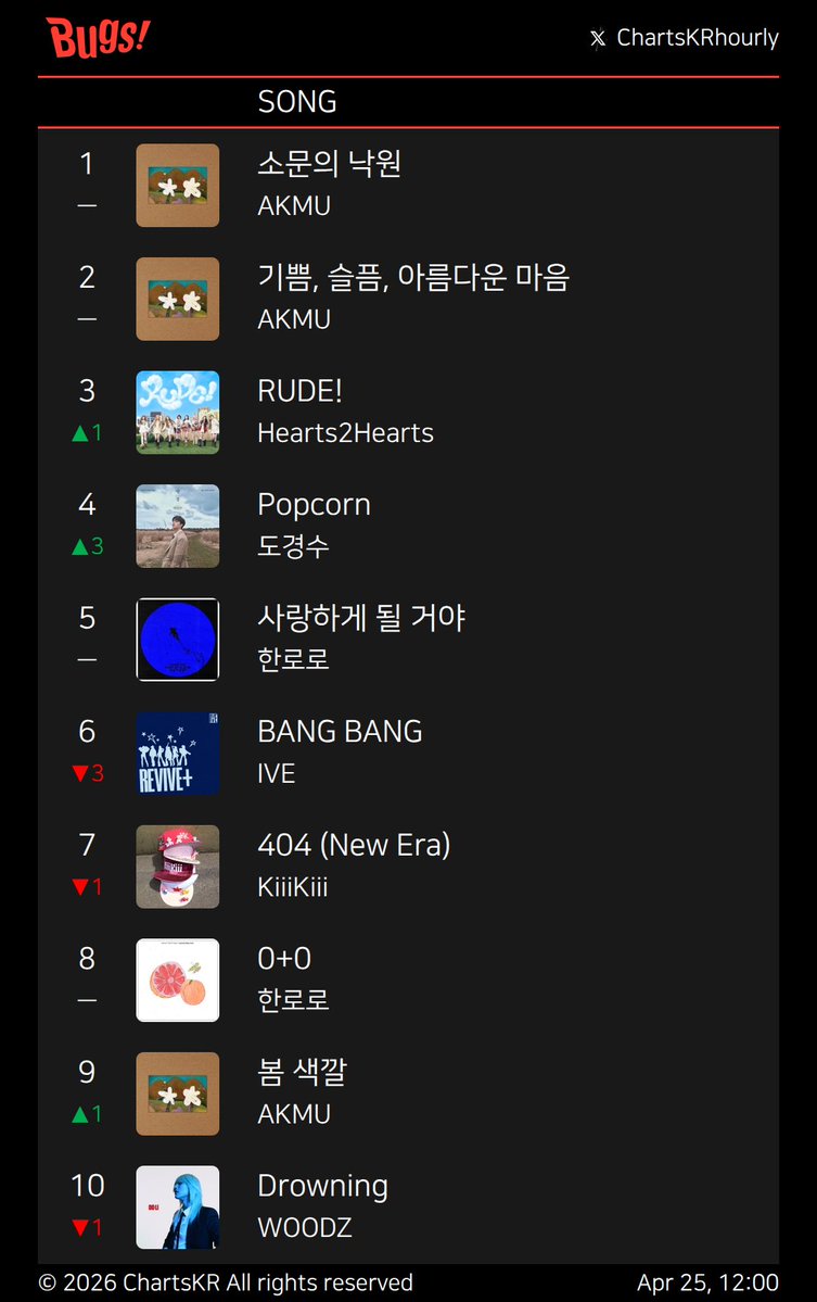 ChartsKRhourly's tweet image. #Melon #genie #FLO #Bugs
Apr 25, 12:00

#AKMU #Hearts2Hearts #IVE #KiiiKiii #BTS #한로로 #WOODZ #HWASA