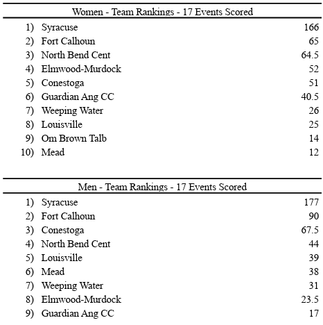 SDARocket_Coach's tweet photo. Both Rocket Boys &amp; Girls teams came away with team titles today at the Louisville Invite.  It was fun to see kids step up an compete for their team when we were a little short handed.  Couldn't be more proud of the preparation they put in to make days like this so fun! #GBG https://t.co/Kt11WVM7bF