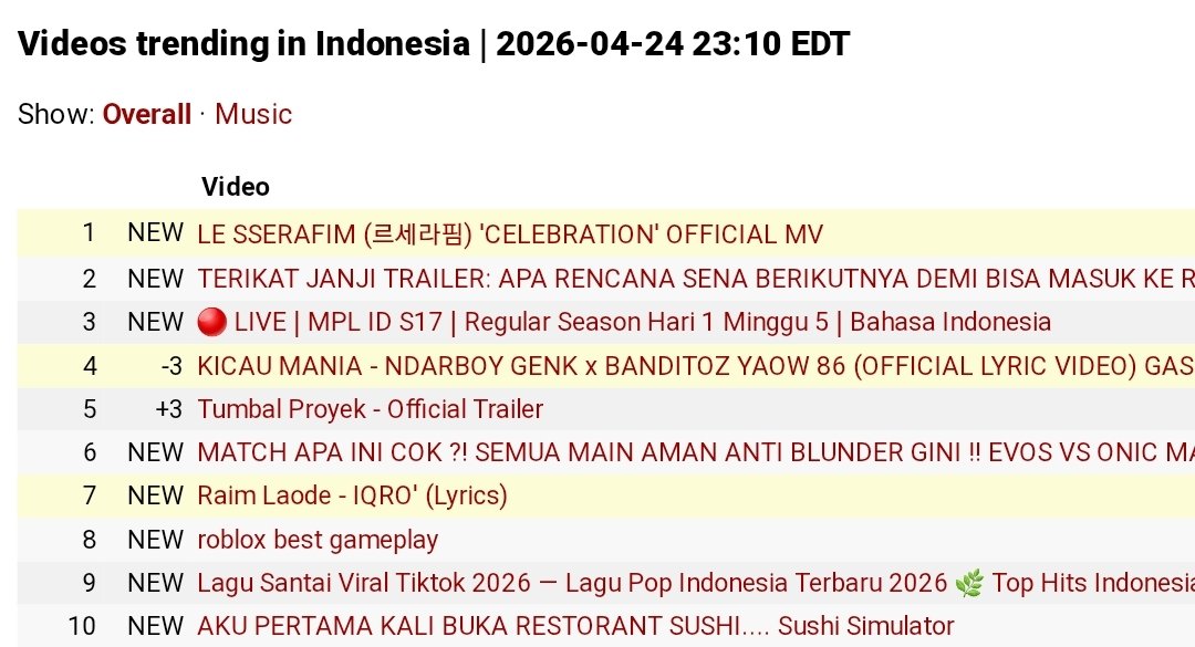 FEARNOT_ID's tweet image. MV 'CELEBRATION' masuk ke dalam trending nomor #1 di YouTube Music Video Indonesia🥳🎉

*Ayo FEARNOT kencengin lagi streaming-nya🥳🔥

CELEBRATION WITH LE SSERAFIM
#STREAM_CELEBRATION
#CELEBRATION #LE_SSERAFIM