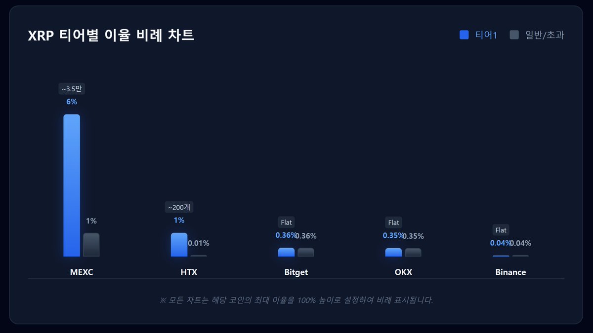 Coinmanlab's tweet photo. 거래소별 스테이킹 이자를 궁금해 할 사람들이 많을거 같아서 2026년 4월 25일 기준 직접 하나 하나 다 찾아서 정리 해 봤어요
USDT와 XRP를 정리 했는데 참고 하시면 좋겠습니다
모든 데이터는 자율입출금 방식 기준이고요

USDT는 MEXC가 15%로 가장 높고
XRP 역시 MEXC가 6%로 가장 높네요

https://t.co/jZZaHHH5Pq