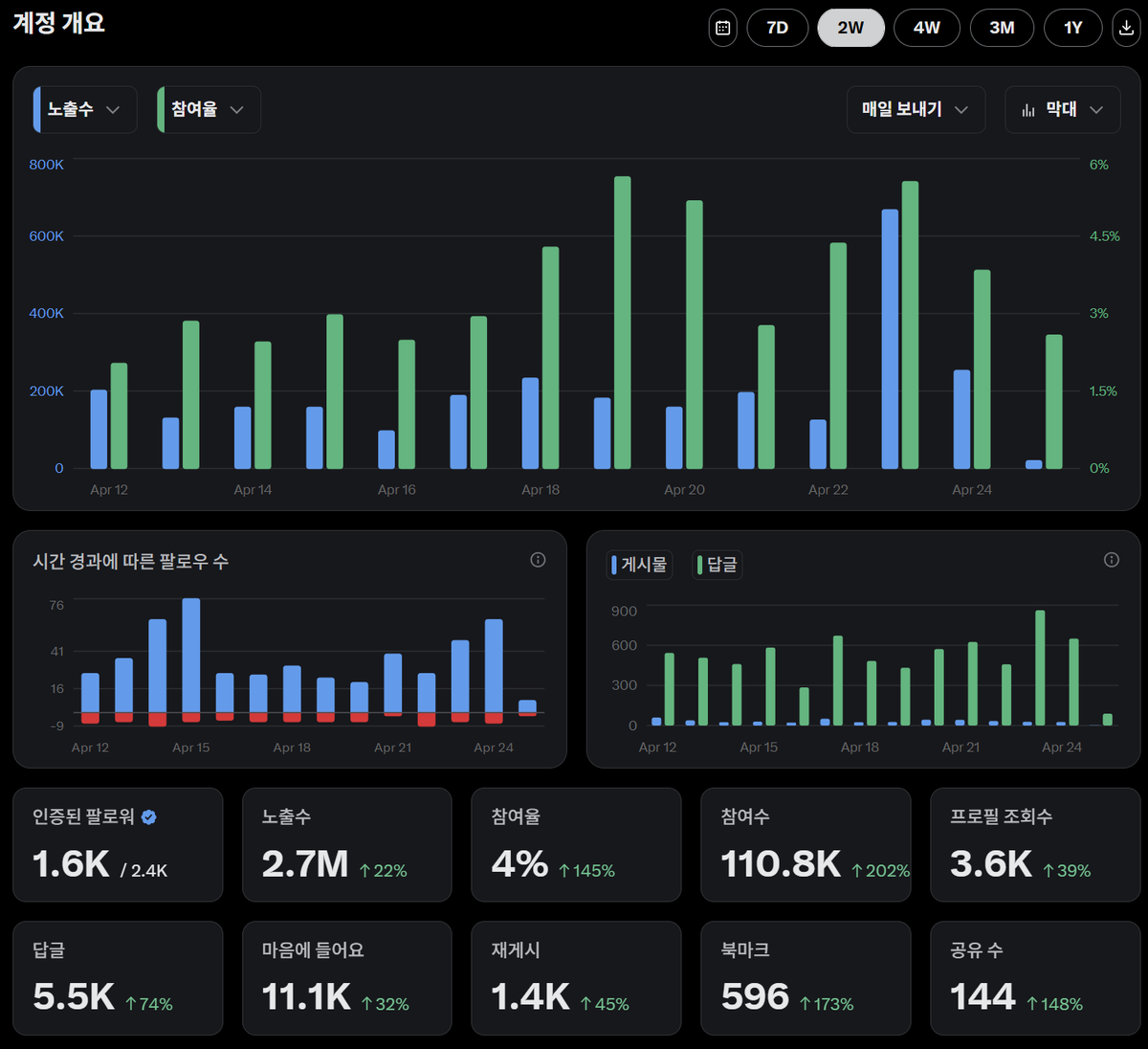 즐거운미모 드이어 주급!!!!
그 결과는..... 두구두구두구!!!!

최수미 ㅠㅠ

정직원이 되어도 수익을 얻기는 쉽지가 않네요
역시나 참여율이 중요한걸까요??

이번주 중순부터는 댓글위주의 노출수에서 게시글 위주로 나오게끔 작성하고 있는데, 그 성과가 나오기까지는 더 시간이 필요한 것 같습니다
