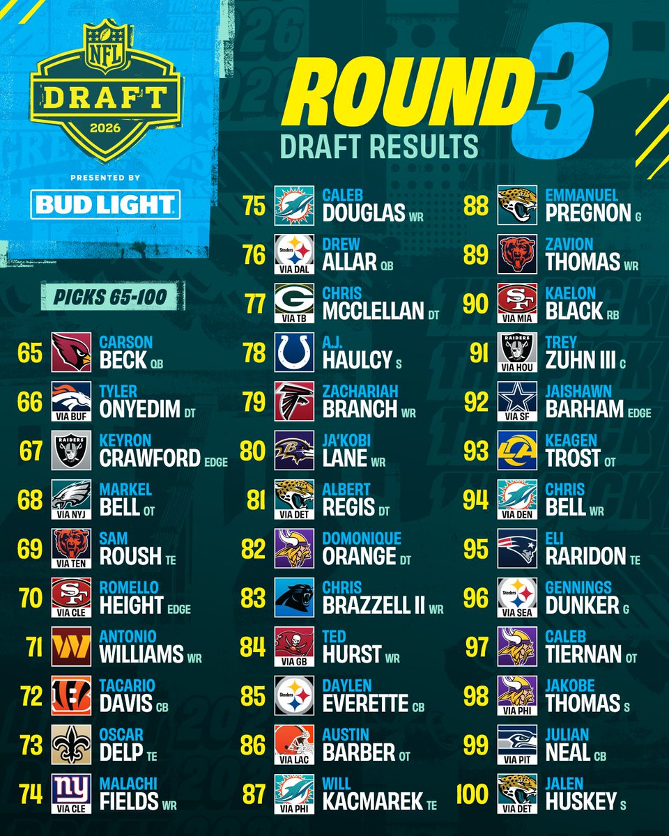 Rounds 2 &amp; 3 in the books 📚