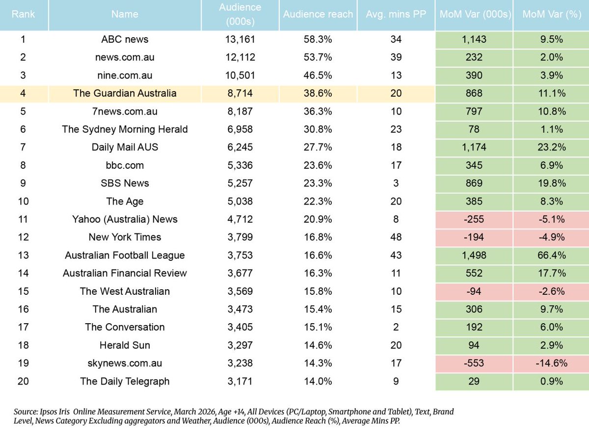Very interesting: Guardian Australia has more online readers than SMH.
The New York Times, the BBC — and the AFL’s news website — all have more readers than any News Corp paper. Its most read, The Australian, is now swamped - in Australia - by the BBC website, by a massive 53%.