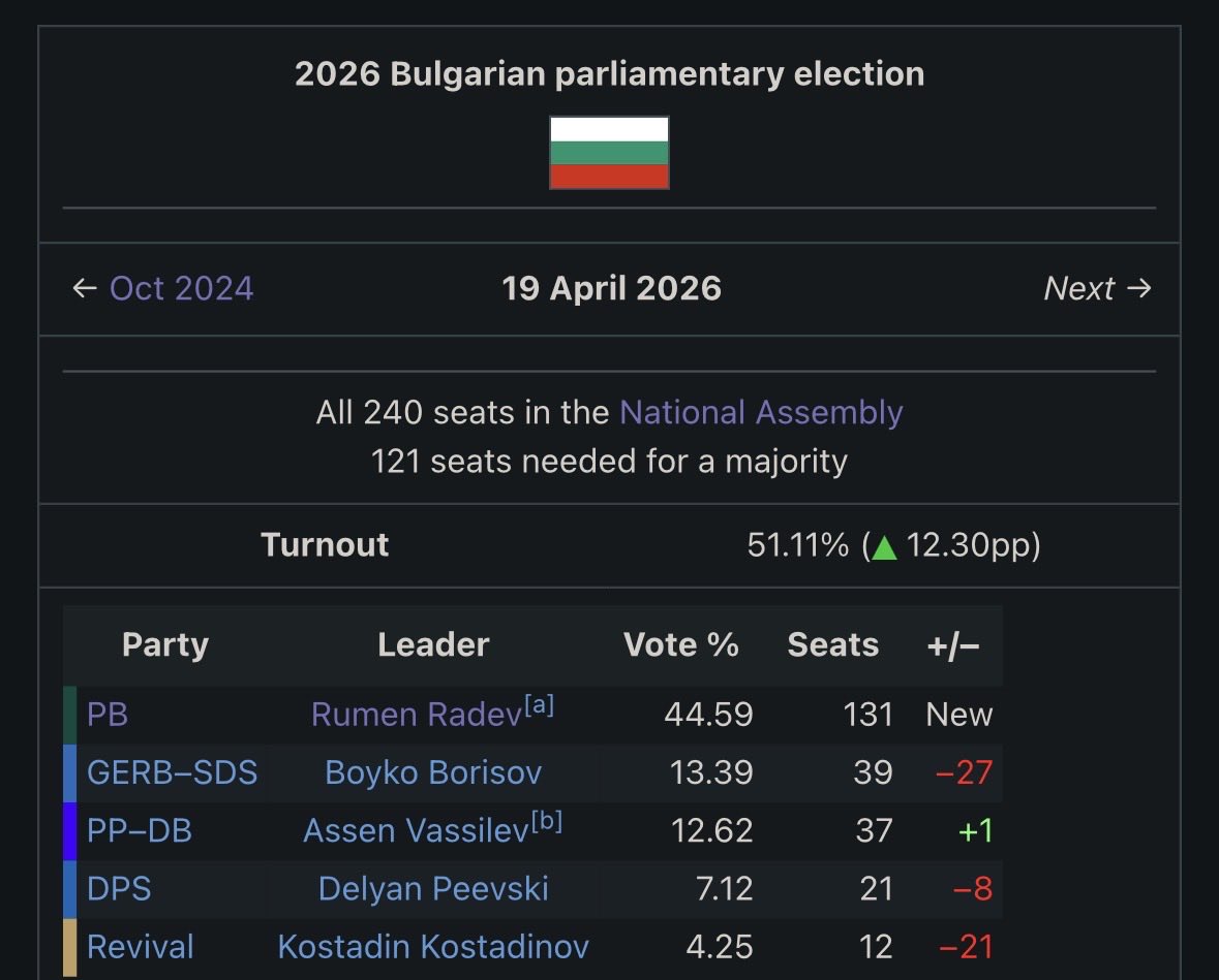 commonwealthmag's tweet photo. The Progressive Alliance destroyed the far-right and liberal establishment parties, securing an outright majority and bringing the Bulgarian left back to power. https://t.co/GsImVDZDEx
