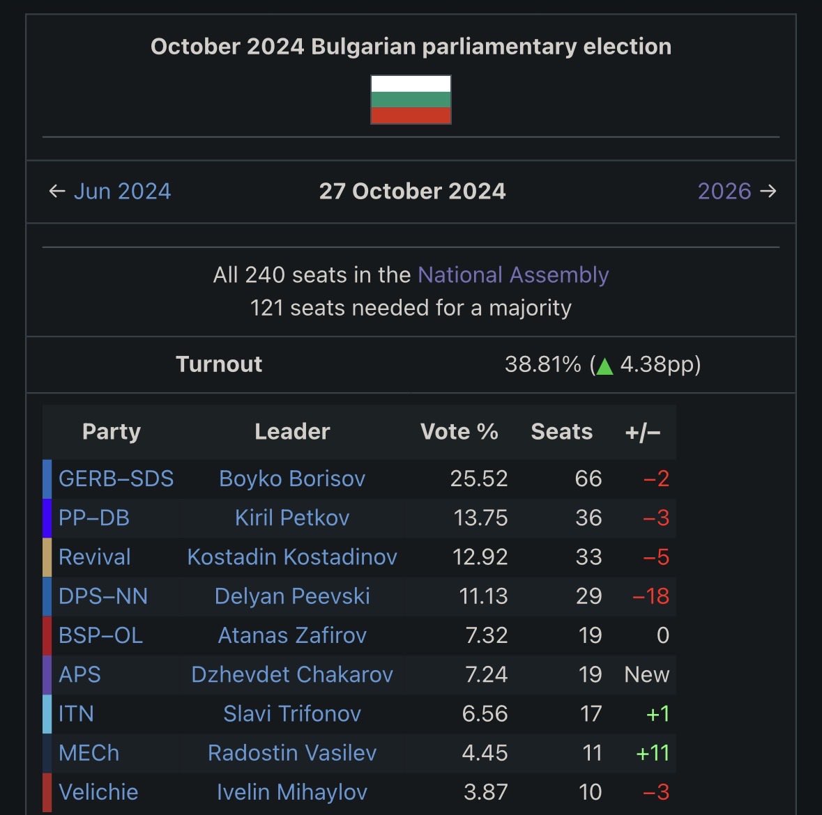 commonwealthmag's tweet photo. The Progressive Alliance destroyed the far-right and liberal establishment parties, securing an outright majority and bringing the Bulgarian left back to power. https://t.co/GsImVDZDEx