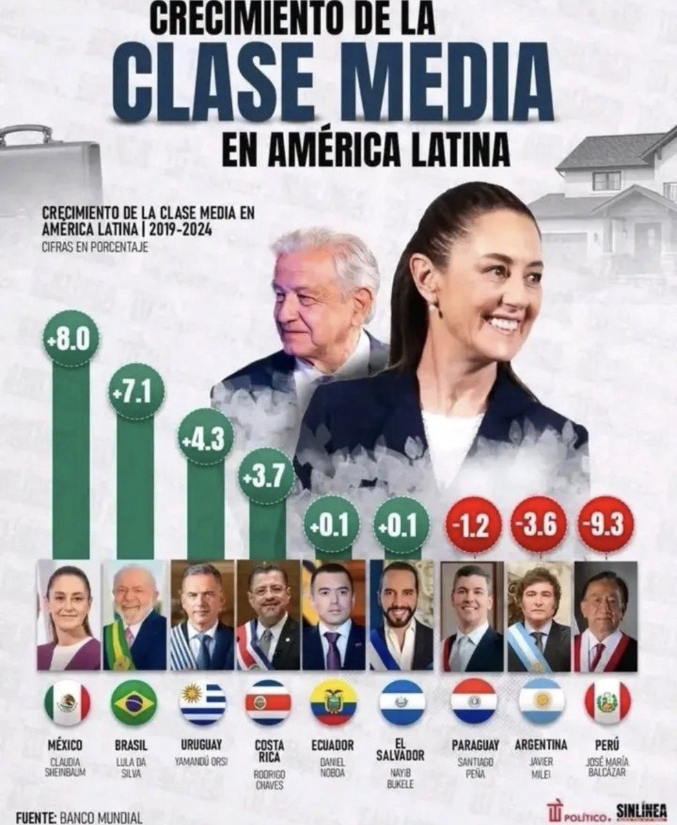 Marcela Feudale nunca entendió el gráfico sobre el crecimiento de la clase media.

Parece que la traicionó el inconsciente y reconoce que Cristina, Alberto y Massa destruyeron la clase media, o sea digamos, el gráfico toma del 2019 al 2024 😂💀✌️

De yapa, bancan los narco