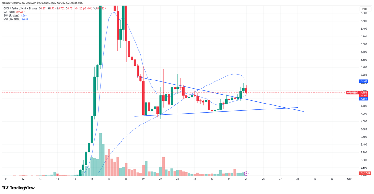alphacryptosign's tweet image. Thoughts on #ORDI:

$ORDI has broken out of a symmetrical triangle, signaling a shift in momentum after consolidation. The move shows early strength, with $ORDI attempting to establish above the breakout zone.

Holding the retest of this level is key for continuation, as it