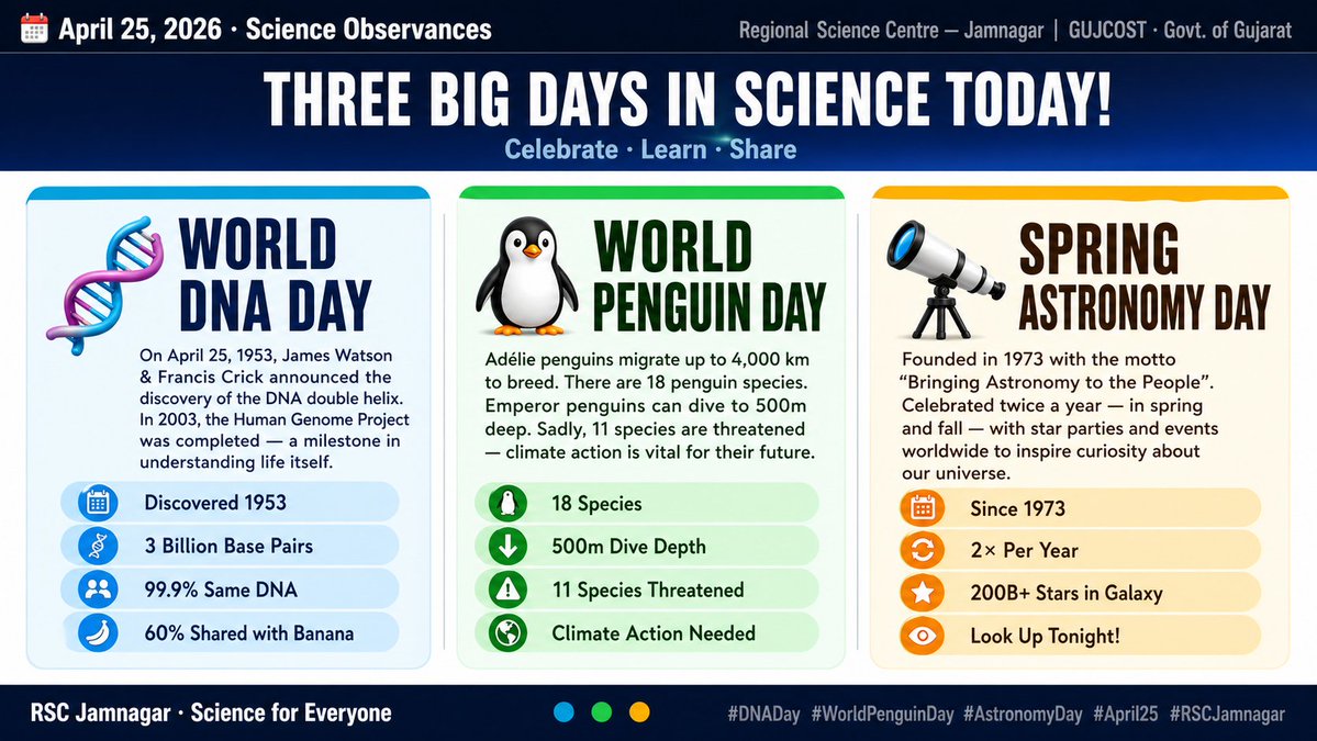 rsc_jamnagar's tweet image. April 25 = 3 Science Days!

DNA Day| Penguin Day| Astronomy Day

Celebrate life, protect nature, explore space...!!

#DNADay #WorldPenguinDay #AstronomyDay #April25