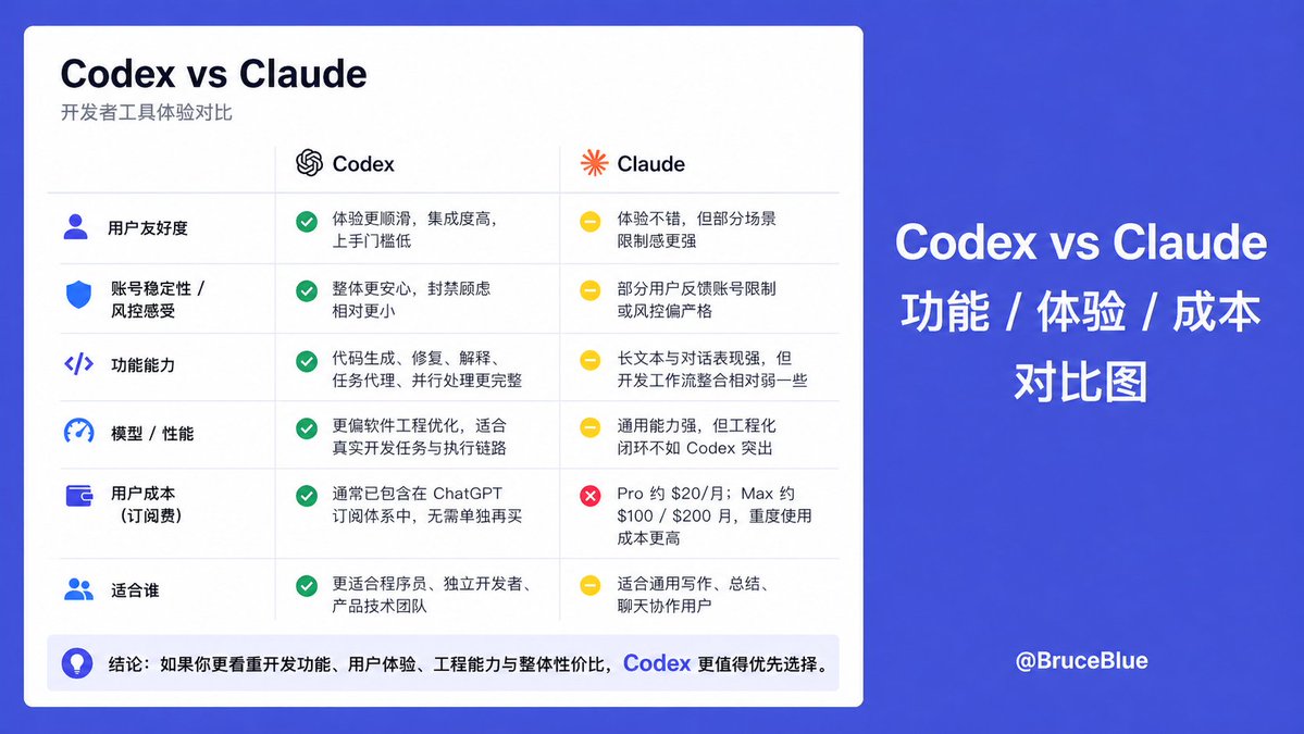 Codex CLI 突然登录失败 + 桌面 App 打不开？

昨天 CLI 突然报错： “Your authentication token has been invalidated”后面又来一句 “refresh token was already used”，MCP 直接启动失败。桌面端的 Codex App 也彻底黑屏完全打不开。

折腾了半小时后，我发现核心问题就一个：
🔹认证 token