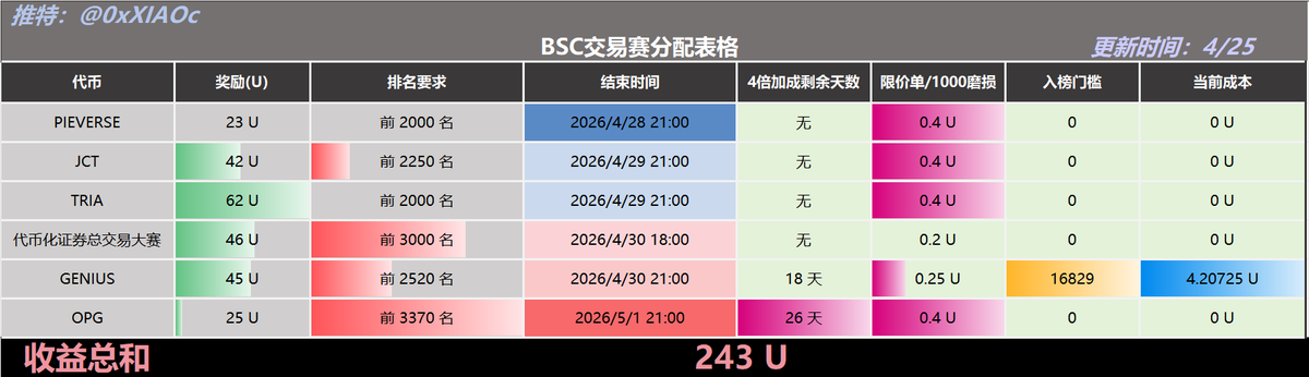 小C | 🔶BNB tweet media